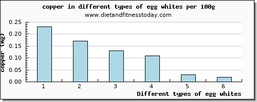 egg whites copper per 100g